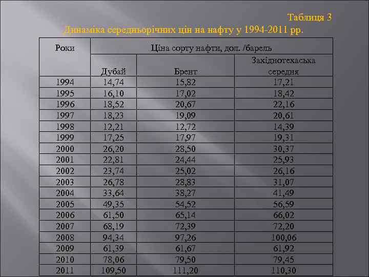  Таблиця 3 Динаміка середньорічних цін на нафту у 1994 -2011 рр. Роки 1994