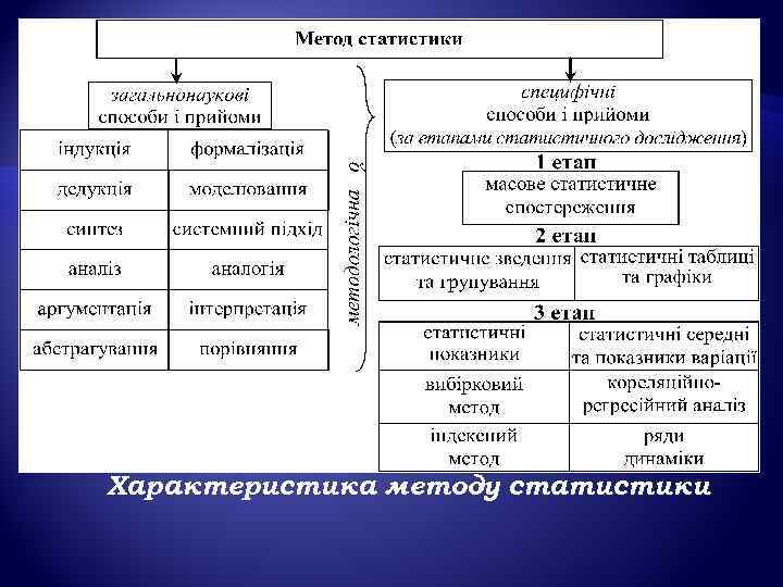 Характеристика методу статистики 