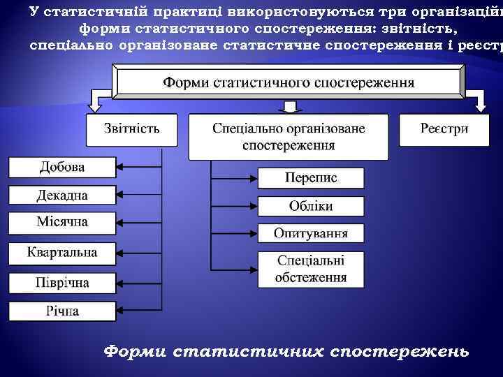 У статистичній практиці використовуються три організаційн форми статистичного спостереження: звітність, спеціально організоване статистичне спостереження