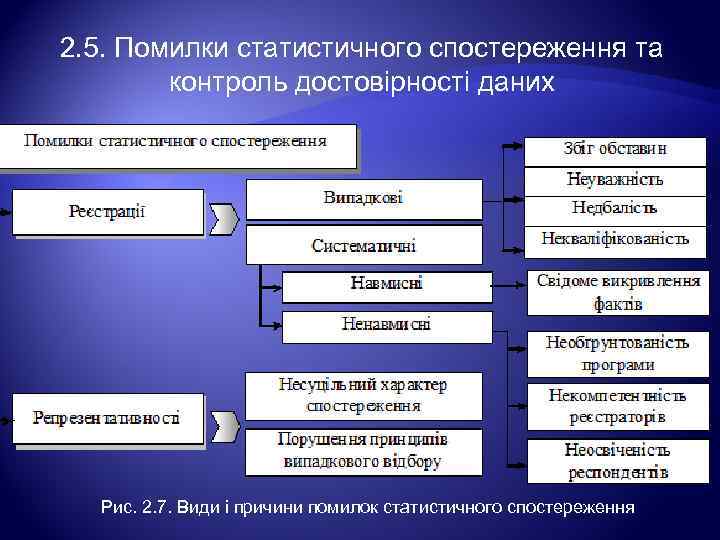 2. 5. Помилки статистичного спостереження та контроль достовірності даних Рис. 2. 7. Види і
