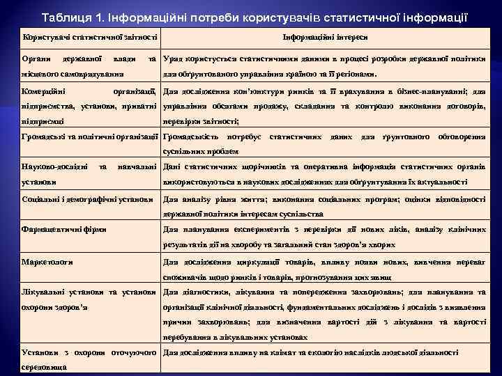Таблиця 1. Інформаційні потреби користувачів статистичної інформації Користувачі статистичної звітності Органи державної влади та