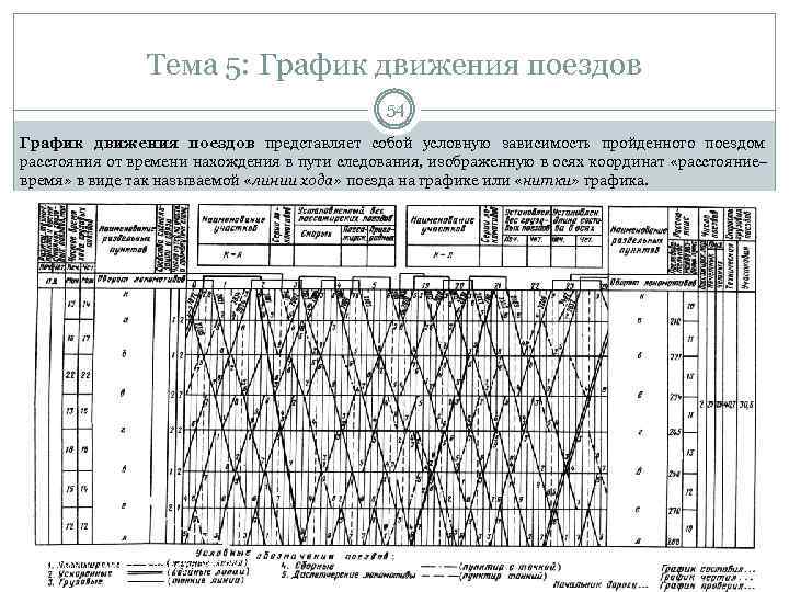 Тема 5: График движения поездов 54 График движения поездов представляет собой условную зависимость пройденного