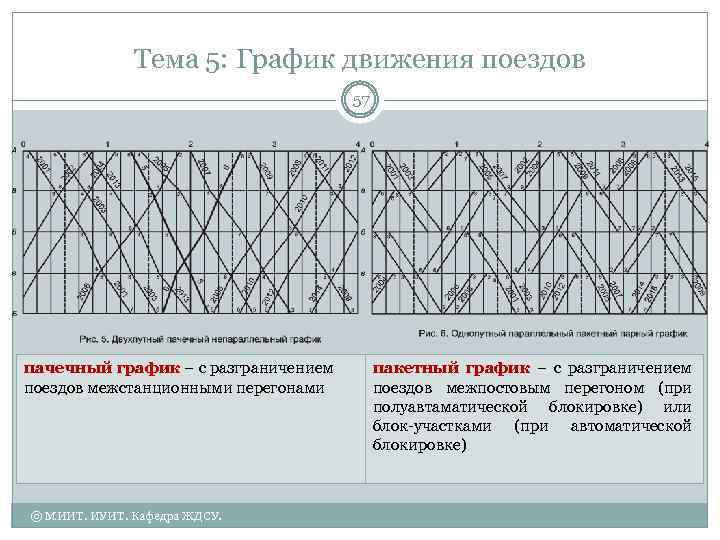 Тема 5: График движения поездов 57 пачечный график – с разграничением поездов межстанционными перегонами