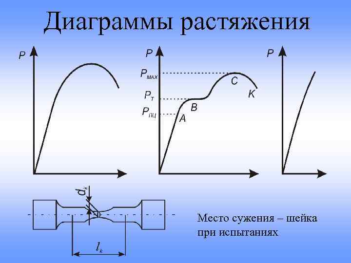 Виды диаграмм растяжения