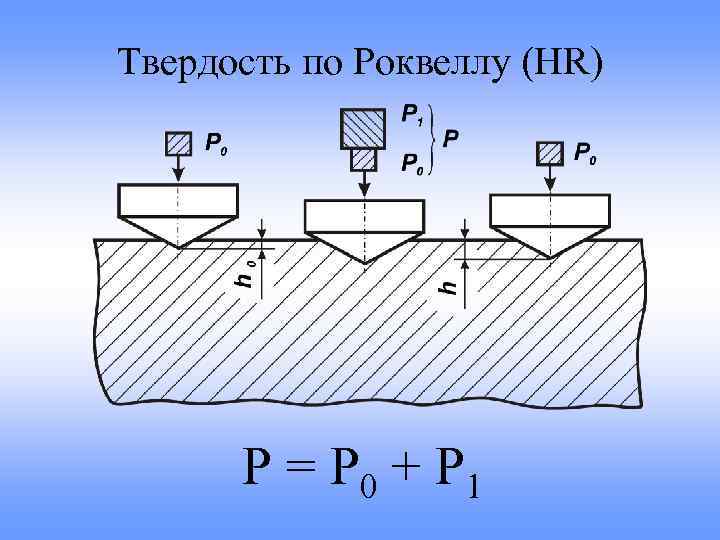 Схема определения твердости по роквеллу