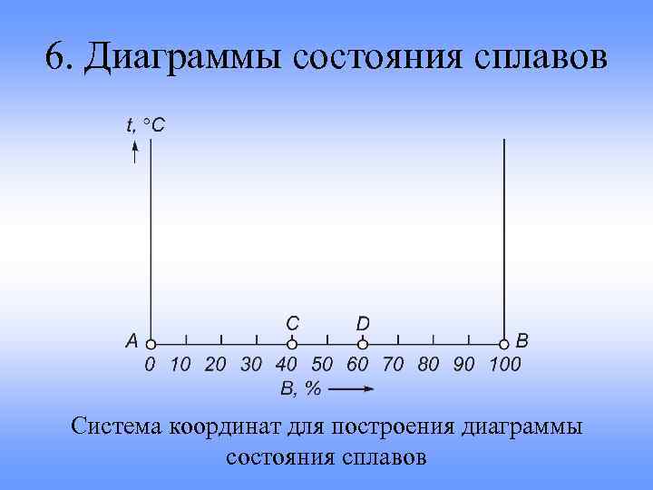 На какой системе координат строятся линейные диаграммы