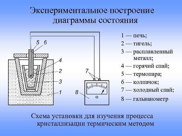Экспериментальное построение диаграммы состояния 1 — печь; 2 — тигель; 3 — расплавленный металл;