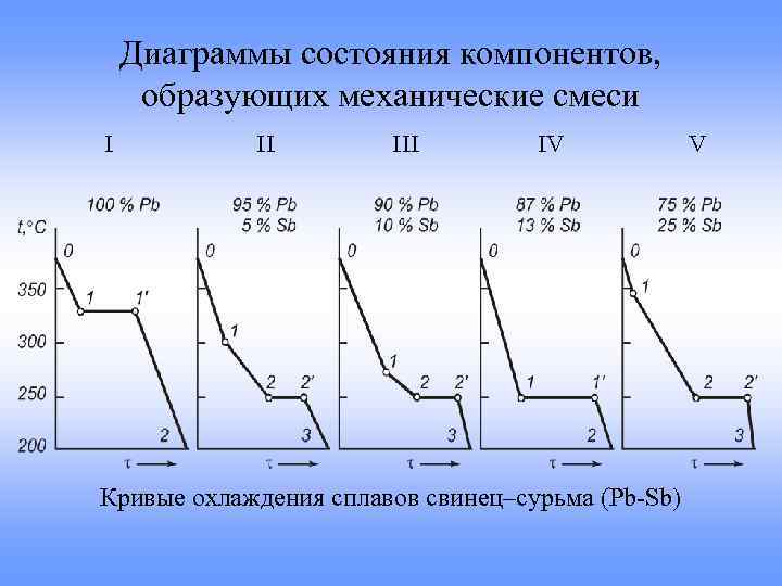 Диаграмма свинец сурьма описание