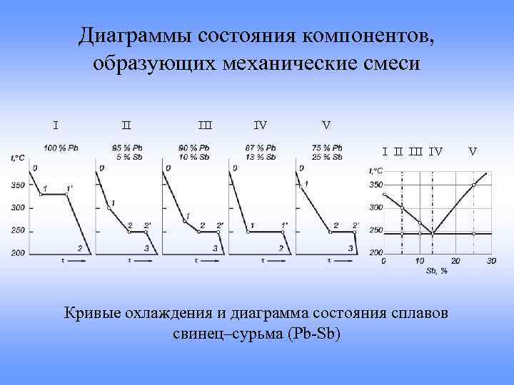 Кривая диаграммы состояния. Диаграммы состояния компонентов образующих механические смеси. Кривая охлаждения свинец сурьма. Кривые охлаждения металлов и сплавов материаловедение. Диаграмма состояния сплавов образующих механические смеси.