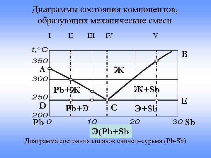 Диаграммы состояния сплавов материаловедение