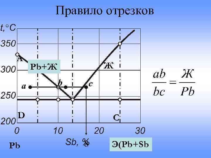 Правило отрезков для диаграмм