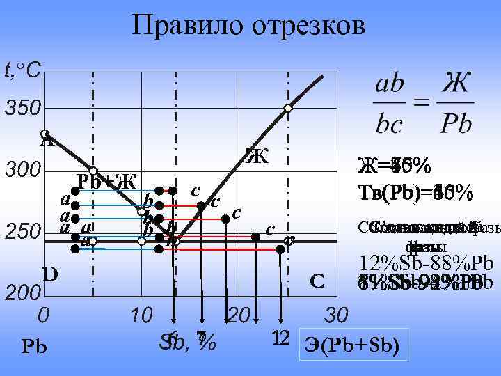 Правило отрезков для диаграмм