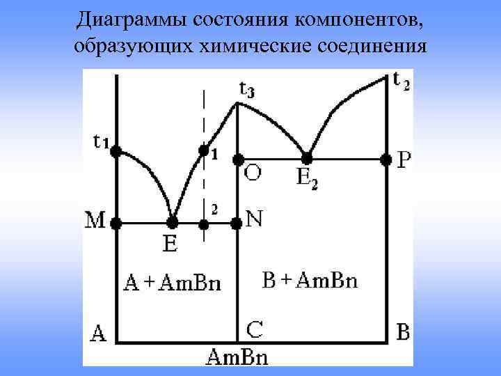 Диаграмма химия