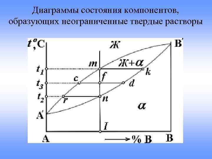 Двухкомпонентная диаграмма состояния неограниченных твердых растворов