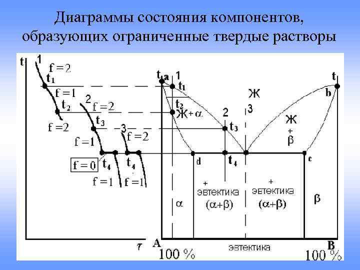 Компоненты диаграммы состояний. Диаграмма состояния 4 области однофазных твердых растворов. Диаграмма состояния сплавов образующих Твердые растворы. Диаграмма образование ограниченных твердых растворов. Диаграмма состояния для сплава твердый раствор.