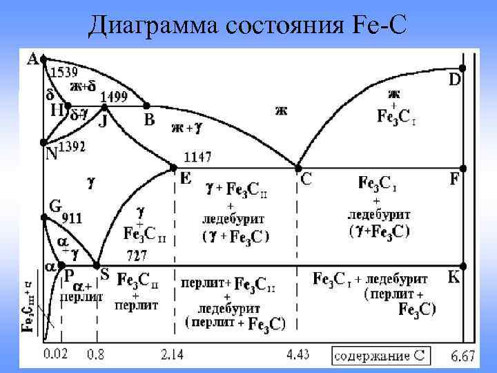 На диаграмме fe fe3c эвтектическое превращение соответствует линии