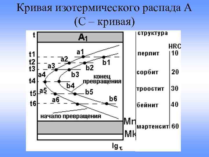 Изотермическая диаграмма. Диаграмма изотермического распада аустенита стали у12. Диаграмма изотермического превращения переохлажденного аустенита. Кривая изотермического распада переохлажденного аустенита. Диаграмма изотермического превращения аустенита стали 09г2с.