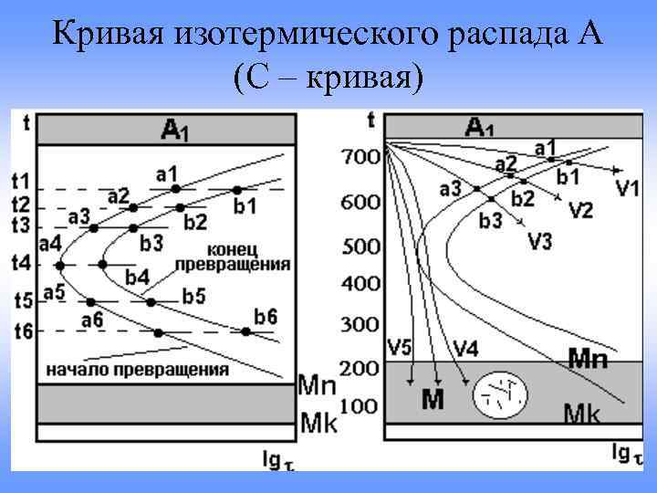 Диаграмма превращения. Диаграмма изотермического превращения сталь у10. Диаграмма изотермического распада аустенита доэвтектоидной стали. Диаграмма устойчивости переохлаждённого аустенита. Диаграмма превращения аустенита в перлит.