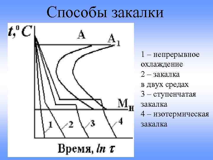 Способы закалки 1 – непрерывное охлаждение 2 – закалка в двух средах 3 –