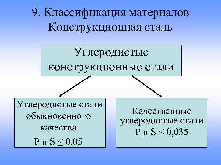 9. Классификация материалов Конструкционная сталь Углеродистые конструкционные стали Углеродистые стали обыкновенного качества Р и
