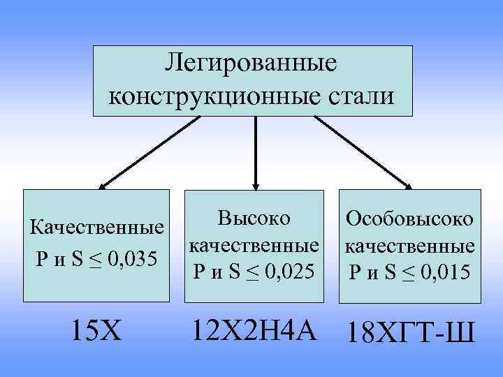 Свойства марки. Конструкционная легированная сталь марки. Маркировка конструкционных легированных сталей. Легированные конструкционные стали маркировка. Марки легированных конструкционных сталей.