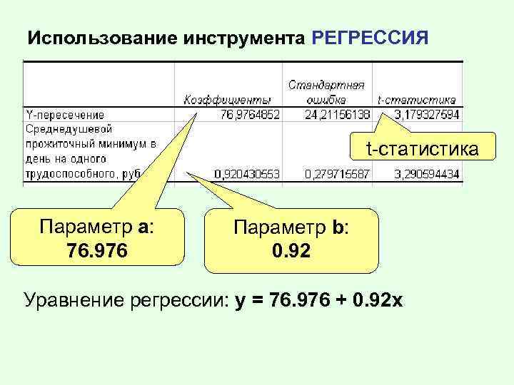 Использование инструмента РЕГРЕССИЯ t-статистика Параметр а: 76. 976 Параметр b: 0. 92 Уравнение регрессии: