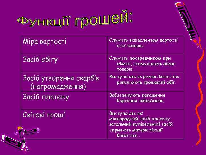 Міра вартості Служить еквівалентом вартості всіх товарів. Засіб обігу Служить посередником при обміні, стимулюють