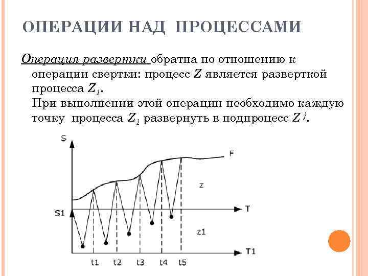 ОПЕРАЦИИ НАД ПРОЦЕССАМИ Операция развертки обратна по отношению к операции свертки: процесс Z является