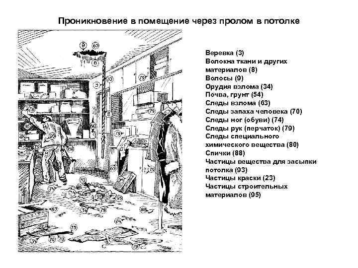 Проникновение в помещение через пролом в потолке Веревка (3) Волокна ткани и других материалов