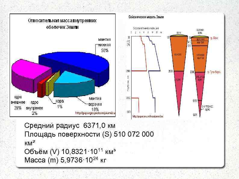 Средний радиус 6371, 0 км Площадь поверхности (S) 510 072 000 км² Объём (V)