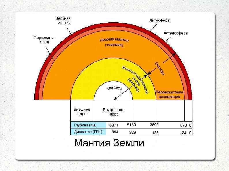 Мантия Земли 