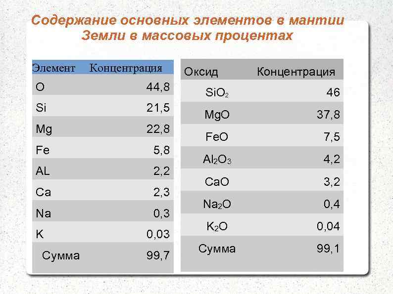 Процент элементов