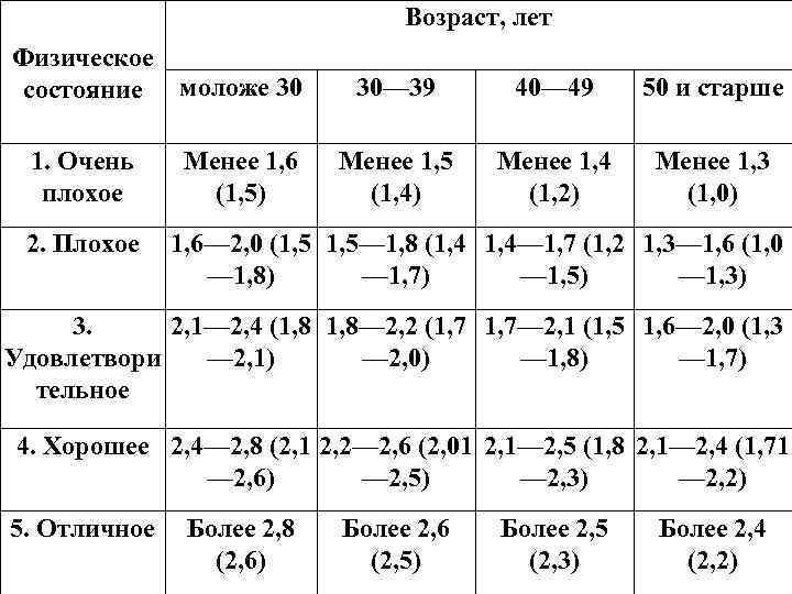 Возраст, лет Физическое состояние моложе 30 1. Очень плохое 2. Плохое Менее 1, 6