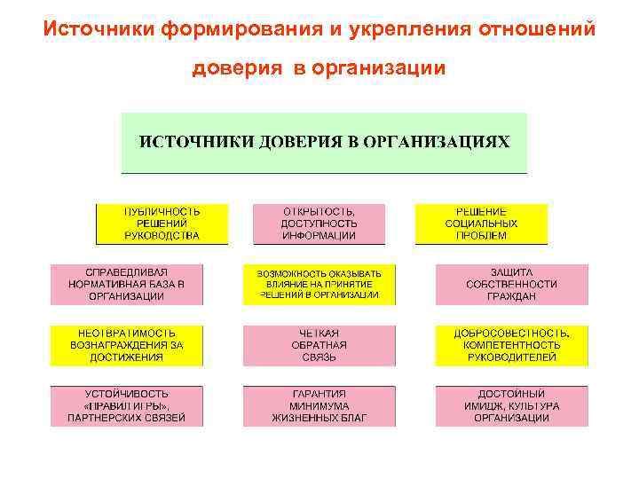 Источники формирования и укрепления отношений доверия в организации 