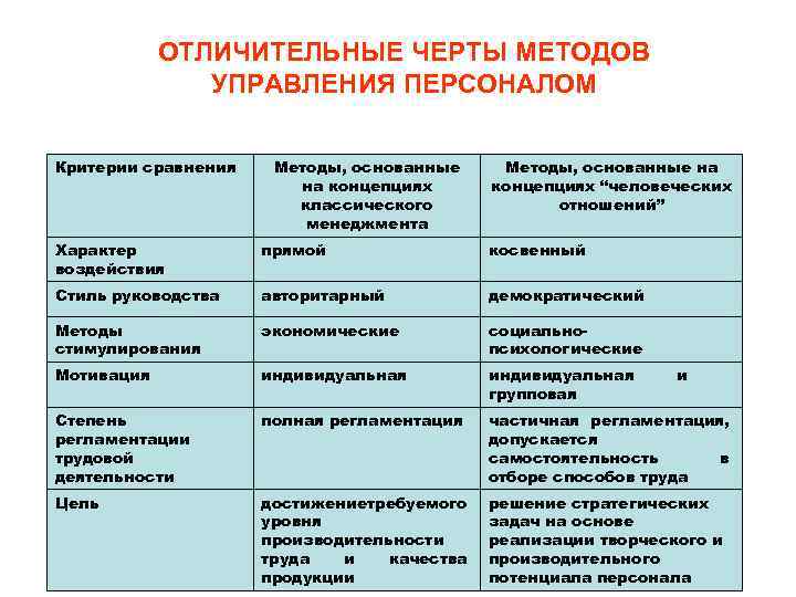 ОТЛИЧИТЕЛЬНЫЕ ЧЕРТЫ МЕТОДОВ УПРАВЛЕНИЯ ПЕРСОНАЛОМ Критерии сравнения Методы, основанные на концепциях классического менеджмента Методы,