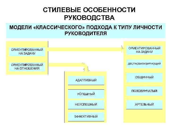 СТИЛЕВЫЕ ОСОБЕННОСТИ РУКОВОДСТВА 