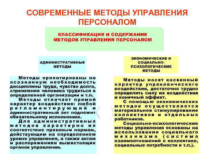 Методы управления персоналом презентация