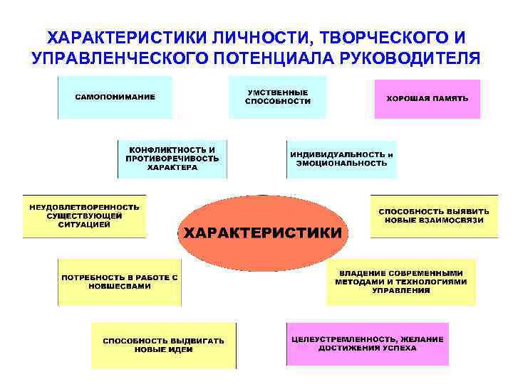 Психологические особенности личности руководителя презентация