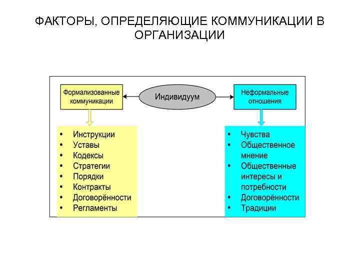 Коммуникации в организации менеджмент презентация