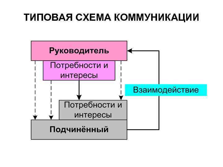 Схема коммуникаций организации