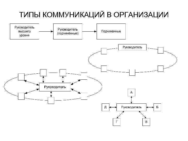 Виды коммуникаций схема