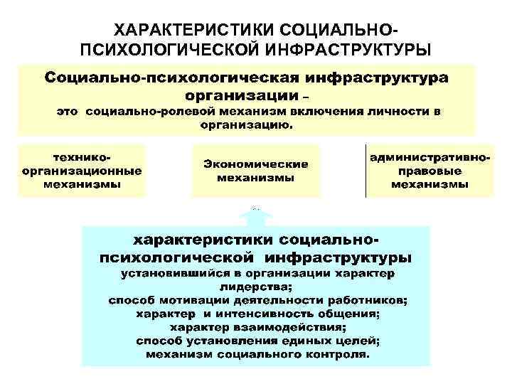 ХАРАКТЕРИСТИКИ СОЦИАЛЬНОПСИХОЛОГИЧЕСКОЙ ИНФРАСТРУКТУРЫ 