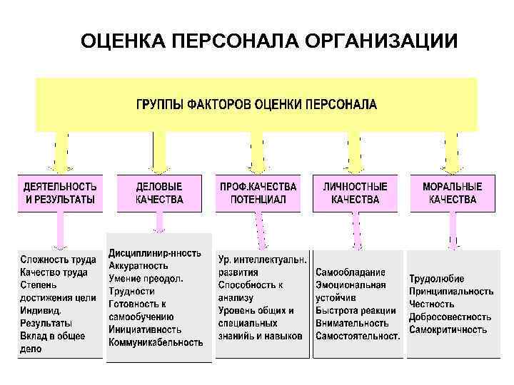 ОЦЕНКА ПЕРСОНАЛА ОРГАНИЗАЦИИ 