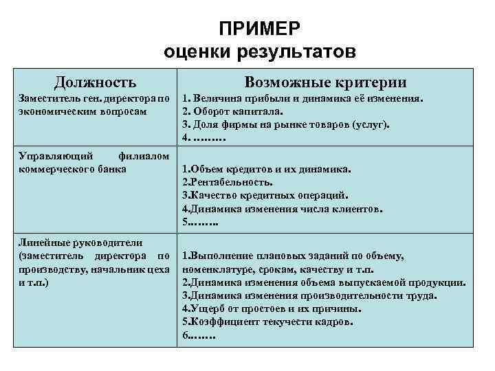 ПРИМЕР оценки результатов Должность Заместитель ген. директора по экономическим вопросам Управляющий филиалом коммерческого банка
