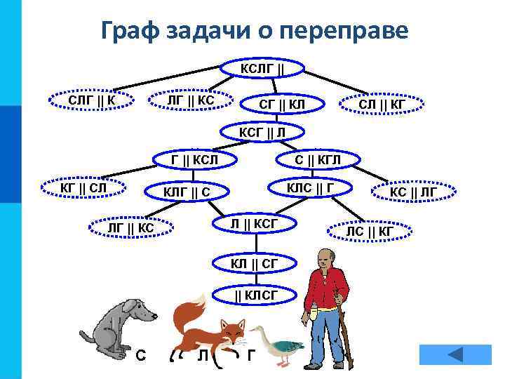 Граф задачи о переправе КСЛГ || КС СГ || КЛ СЛ || КГ КСГ