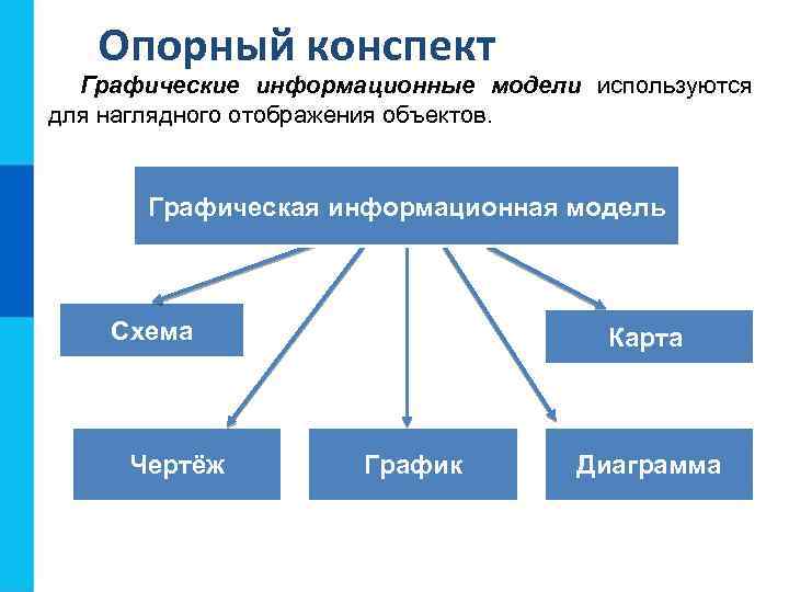 Опорный конспект Графические информационные модели используются для наглядного отображения объектов. Графическая информационная модель Схема