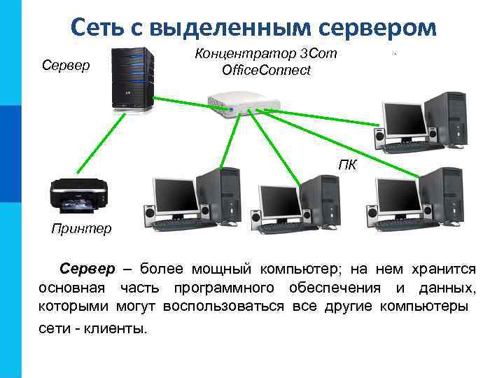Сеть с выделенным сервером Сервер Концентратор 3 Com Office. Connect ПК Принтер Сервер –