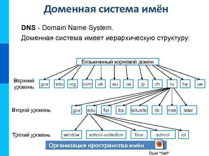 Доменная система имён DNS - Domain Name System. Доменная система имеет иерархическую структуру: Безымянный