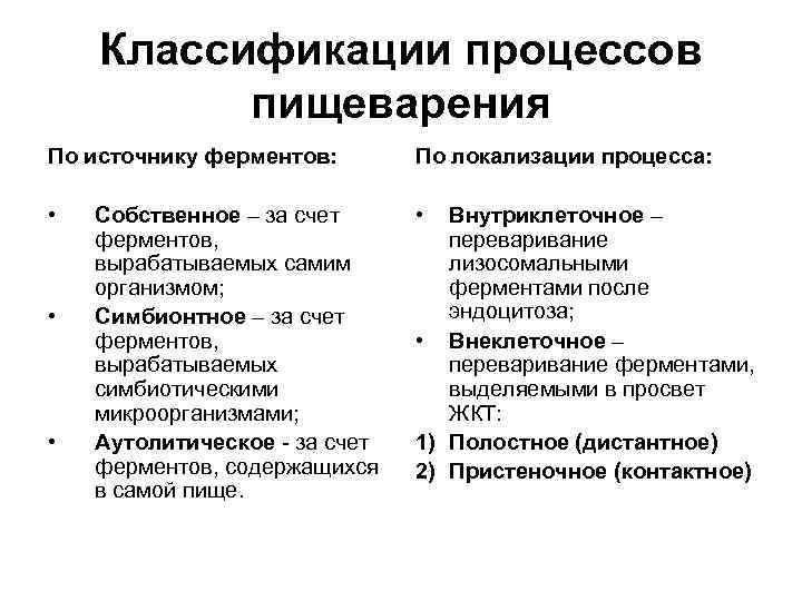 Классификации процессов пищеварения По источнику ферментов: По локализации процесса: • • Собственное – за