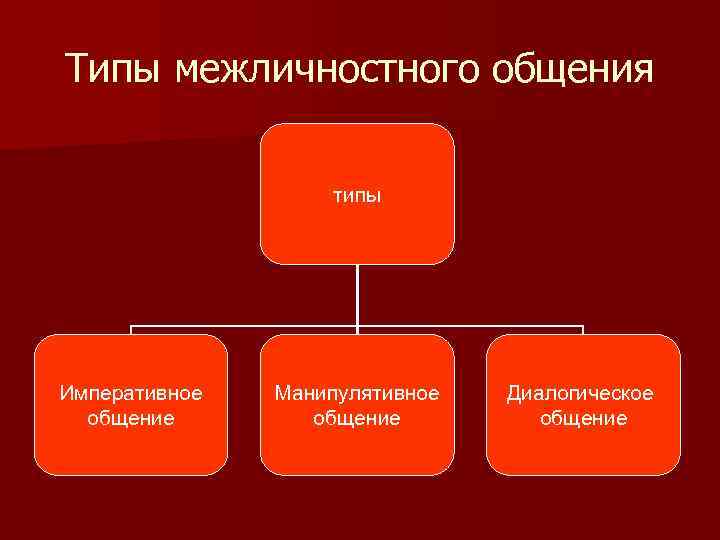 Виды межличностного общения